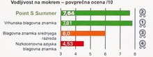 Letne pnevmatike Point S z odlično oceno